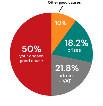 Ticket allocation pie chart